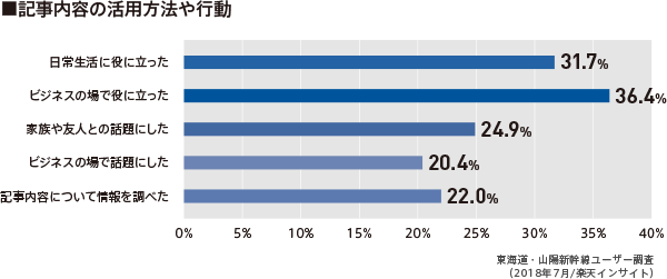 ■記事内容の歌謡用法や行動 ・日常生活に役に立った 31.7% ・ビジネスの場で役に立った 36.4% ・家族や友人との話題にした 24.9% ・ビジネスの場で話題にした 20.4% ・記事内容について情報を調べた 22.0% 東海道・山陽新幹線ユーザー調査（2018年7月/楽天インサイト）