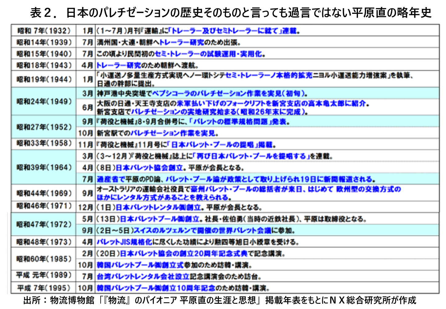 フォークリフト大国・日本でパレットが普及しない理由 、「荷役近代化の父」平原直の掲げた〈苦役的荷役からの人間労働の解放〉の精神を再考する時 Wedge  ONLINE(ウェッジ・オンライン)