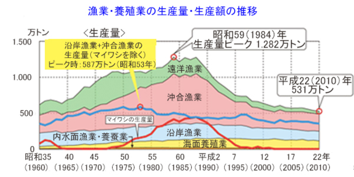 70年ぶりの漁業法改正、崖っぷち水産業はどう変わる？ WEDGE Infinity(ウェッジ)