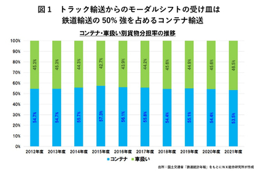 意外と知られていない鉄道貨物の世界〉「物流2024年問題」へどう寄与