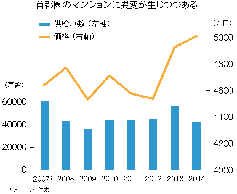 マンション 価格 見通し