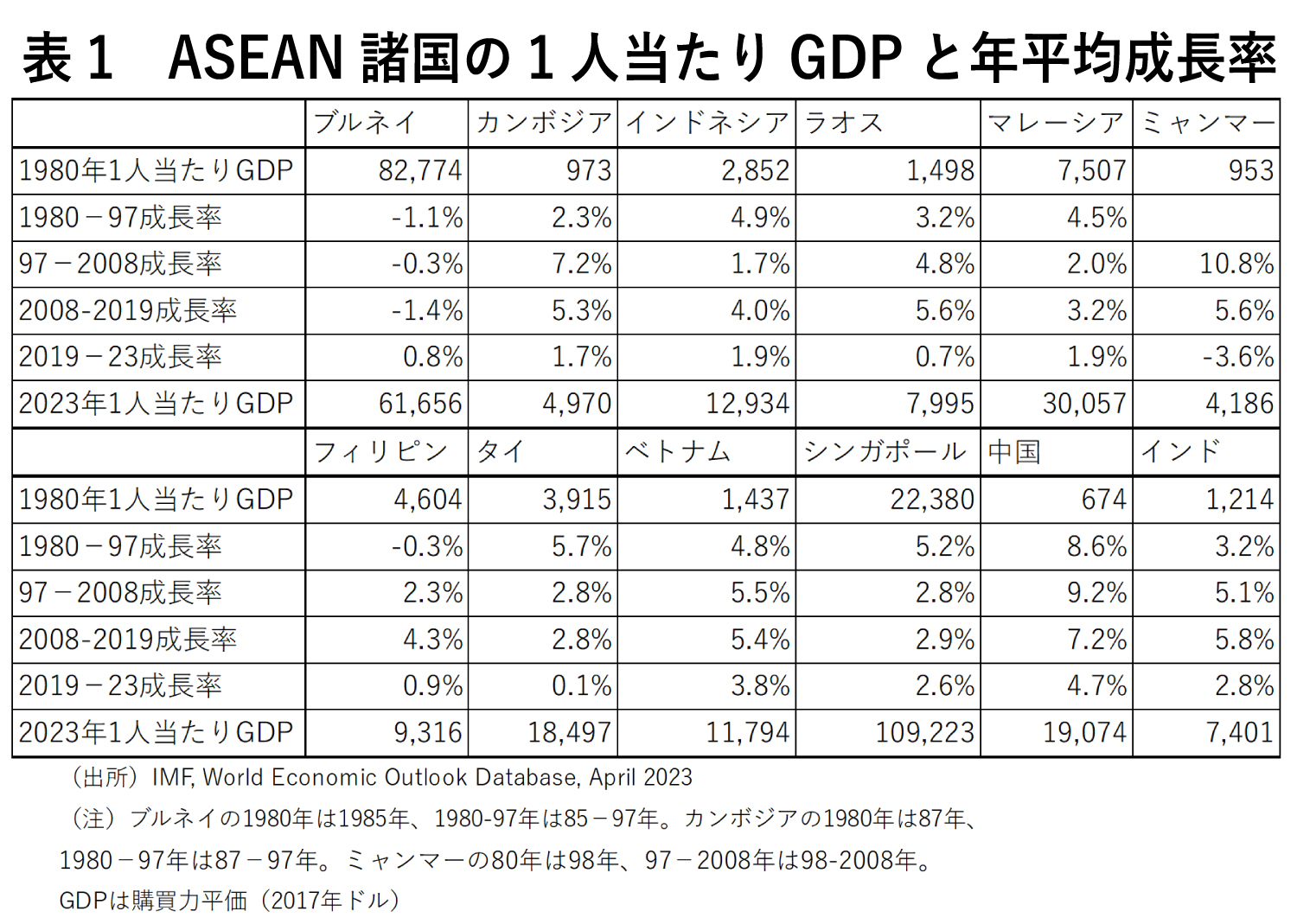 ASEAN経済成長の要因と見通しを加盟国ごとにひも解く Wedge ONLINE 