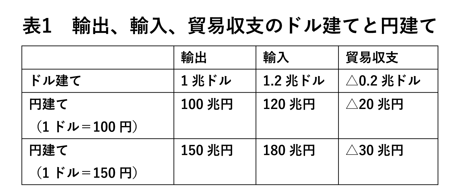 止まらぬ円安＞日本経済への影響は必須でも、それが貿易赤字要因ではない理由、本質を見極めた議論を Wedge ONLINE(ウェッジ・オンライン)