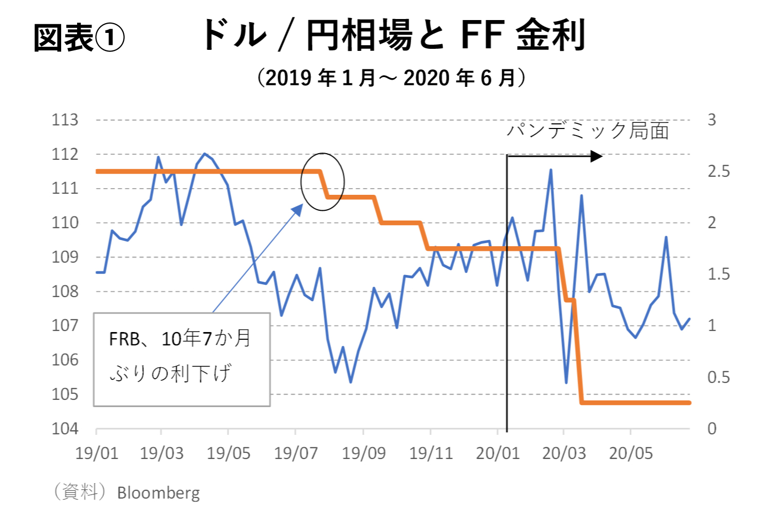 2024年は「過度な円安」が「穏当な円安」になる年 「貿易赤字国として迎える米利下げ」は果たして円高をもたらすのか Wedge  ONLINE(ウェッジ・オンライン)