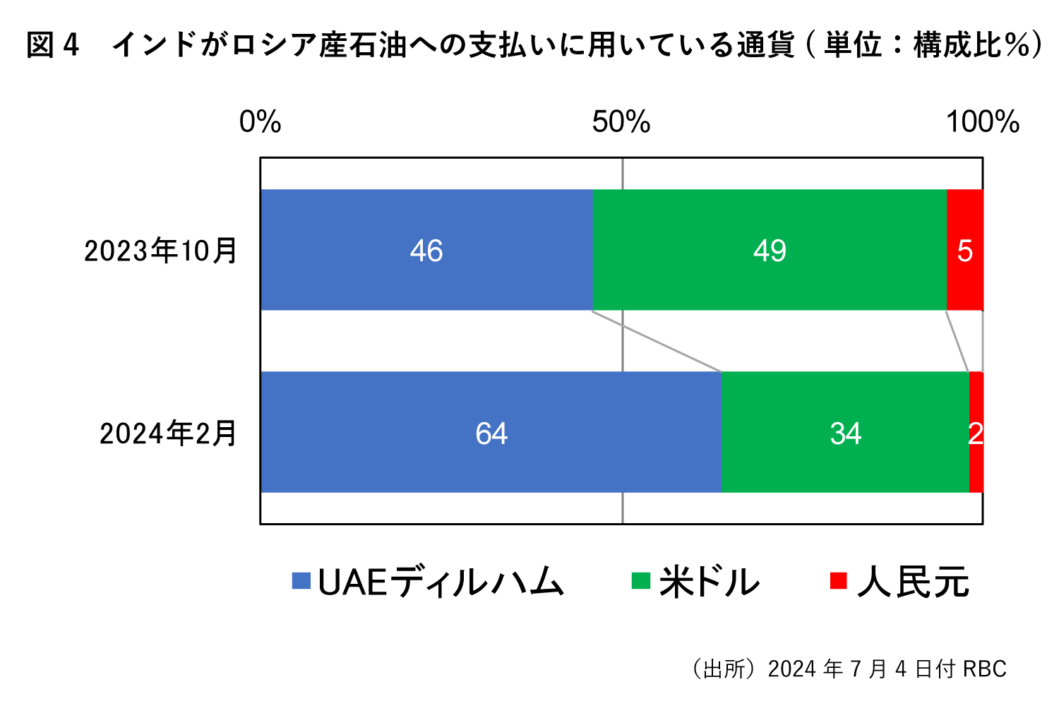 インドの銀行に死蔵？】ロシアが石油を輸出しても収入は懐に入らず、戦費調達へなされたスキーム Wedge ONLINE(ウェッジ・オンライン)