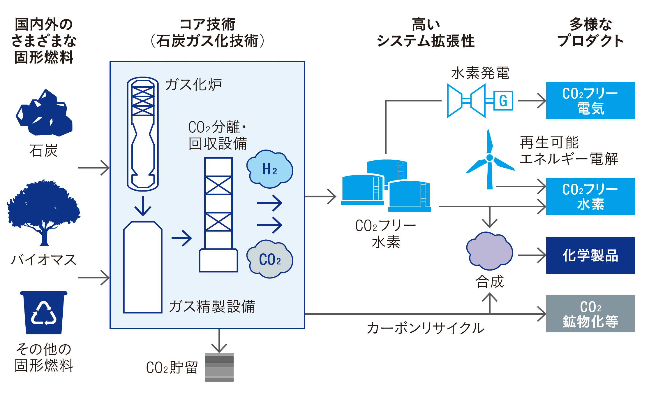 Forefront of Energyエネルギー最前線 水素製造 「CO2フリー社会」への